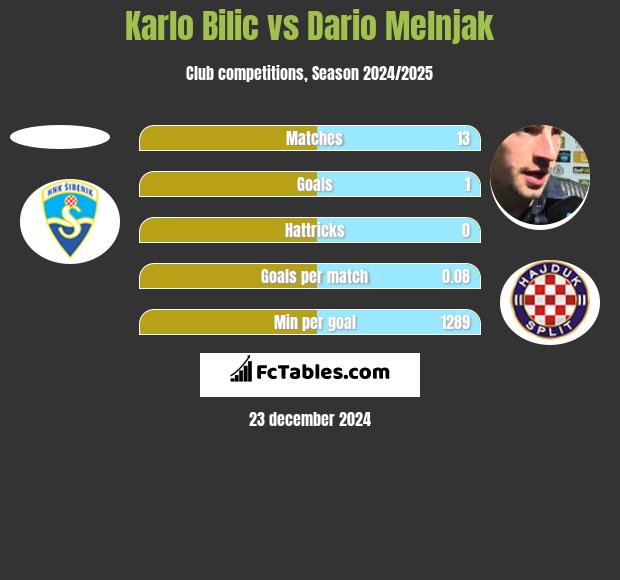 Karlo Bilic vs Dario Melnjak h2h player stats