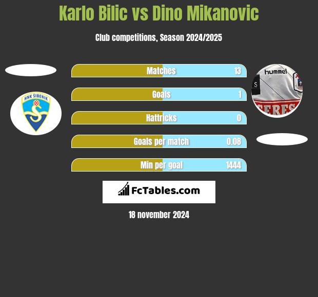 Karlo Bilic vs Dino Mikanovic h2h player stats