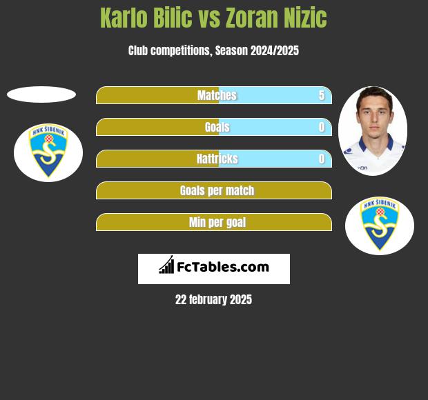 Karlo Bilic vs Zoran Nizic h2h player stats