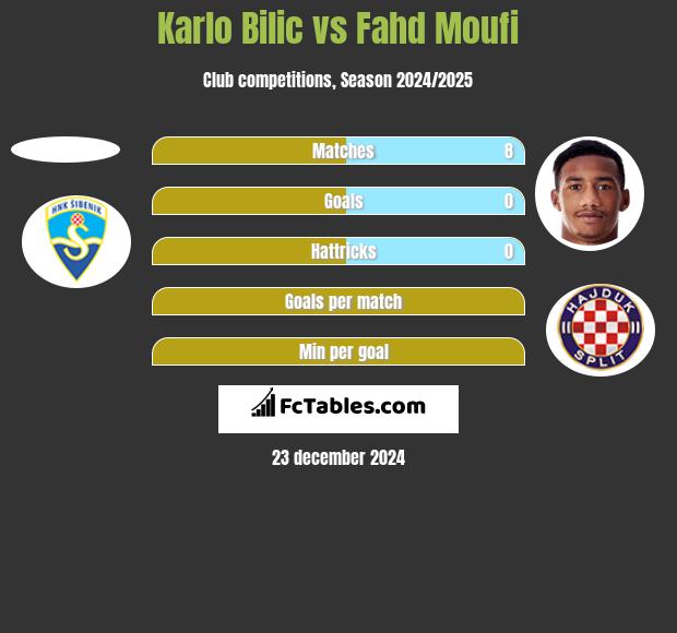 Karlo Bilic vs Fahd Moufi h2h player stats