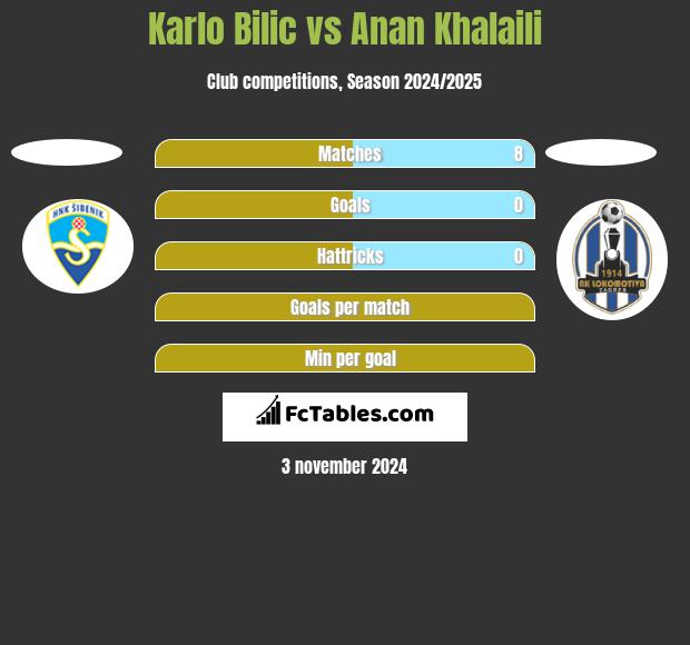 Karlo Bilic vs Anan Khalaili h2h player stats