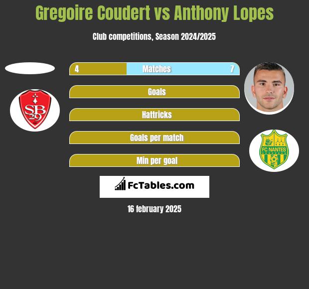 Gregoire Coudert vs Anthony Lopes h2h player stats