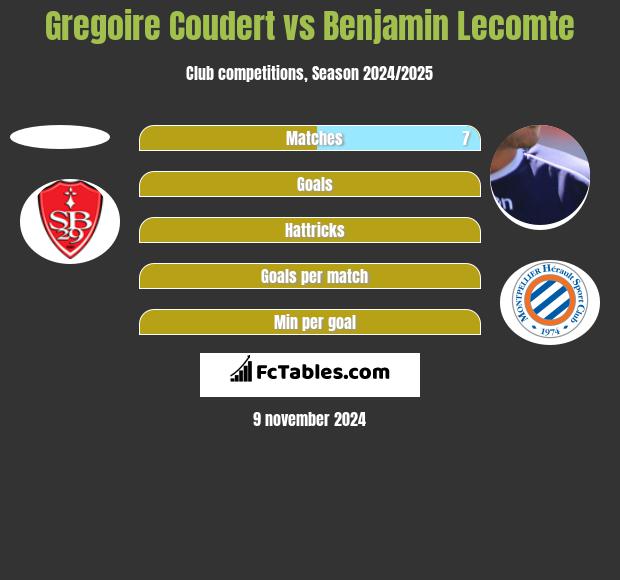 Gregoire Coudert vs Benjamin Lecomte h2h player stats