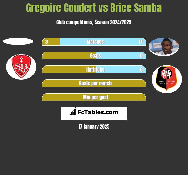 Gregoire Coudert vs Brice Samba h2h player stats