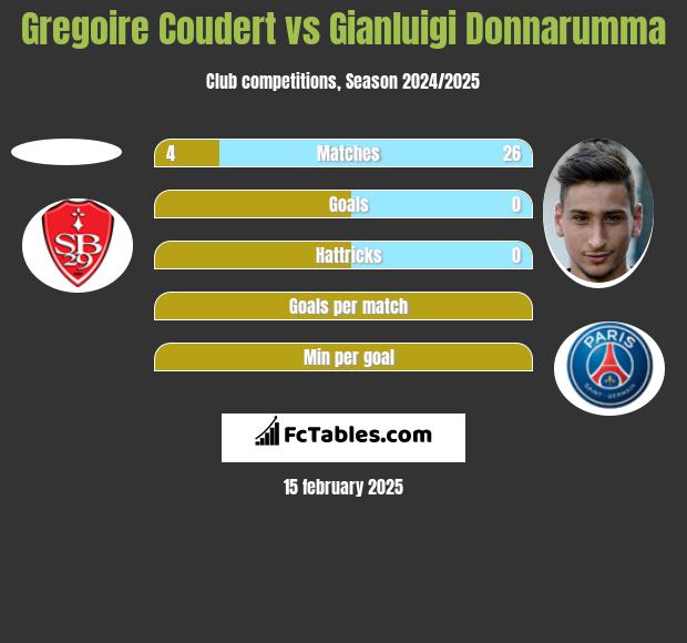 Gregoire Coudert vs Gianluigi Donnarumma h2h player stats