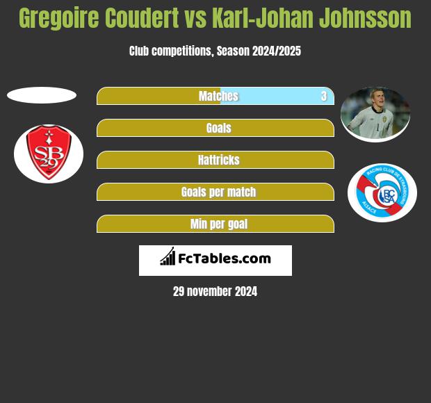 Gregoire Coudert vs Karl-Johan Johnsson h2h player stats