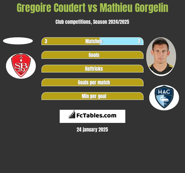 Gregoire Coudert vs Mathieu Gorgelin h2h player stats