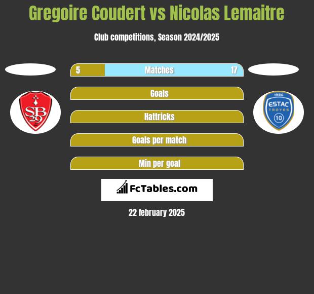 Gregoire Coudert vs Nicolas Lemaitre h2h player stats