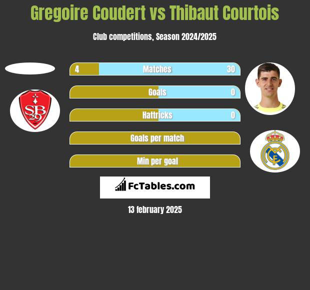 Gregoire Coudert vs Thibaut Courtois h2h player stats