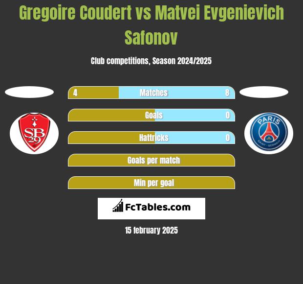 Gregoire Coudert vs Matvei Evgenievich Safonov h2h player stats