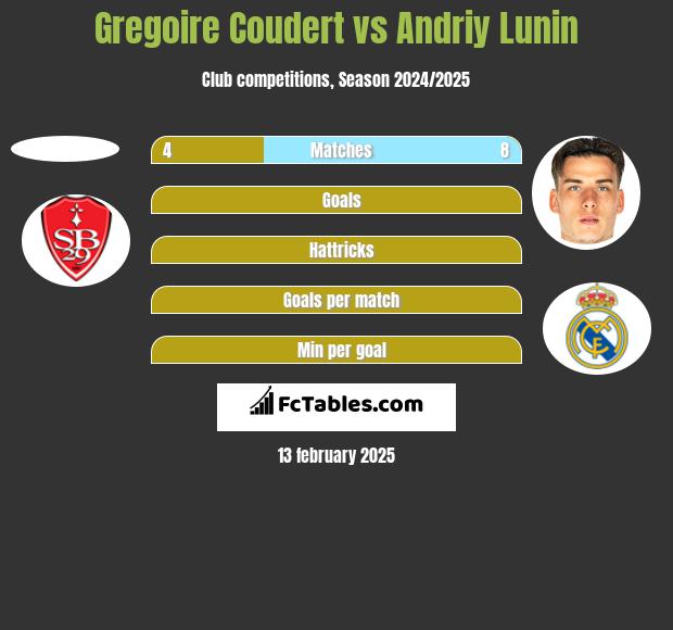 Gregoire Coudert vs Andriy Lunin h2h player stats