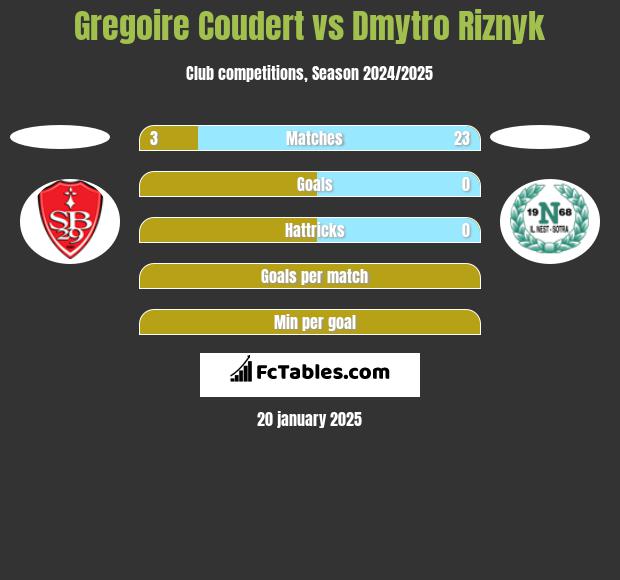 Gregoire Coudert vs Dmytro Riznyk h2h player stats