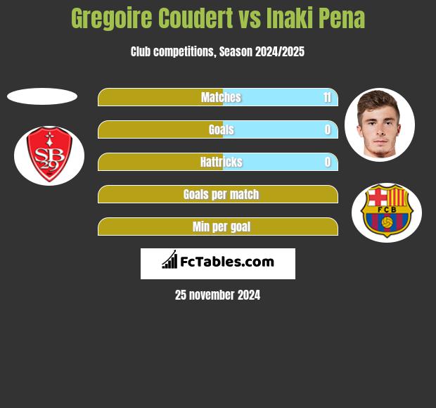 Gregoire Coudert vs Inaki Pena h2h player stats