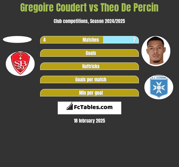 Gregoire Coudert vs Theo De Percin h2h player stats