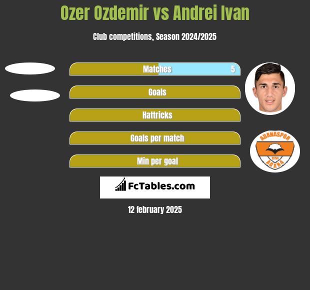 Ozer Ozdemir vs Andrei Ivan h2h player stats