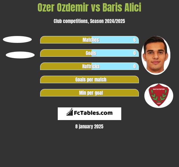 Ozer Ozdemir vs Baris Alici h2h player stats