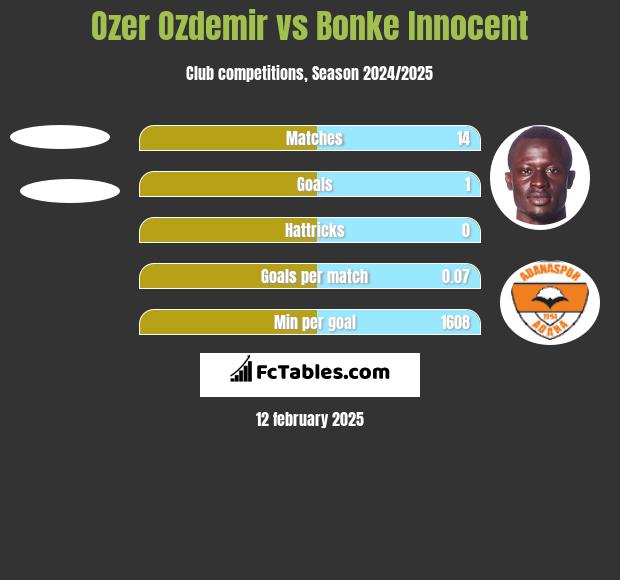 Ozer Ozdemir vs Bonke Innocent h2h player stats