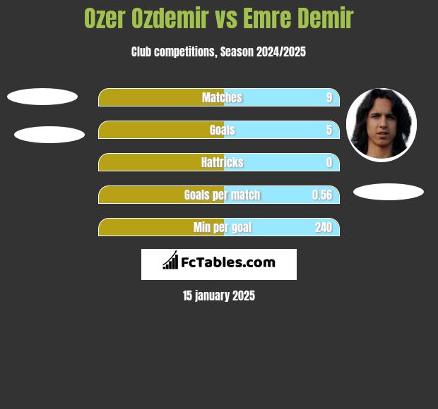 Ozer Ozdemir vs Emre Demir h2h player stats