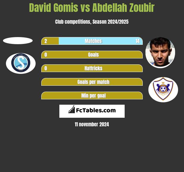 David Gomis vs Abdellah Zoubir h2h player stats