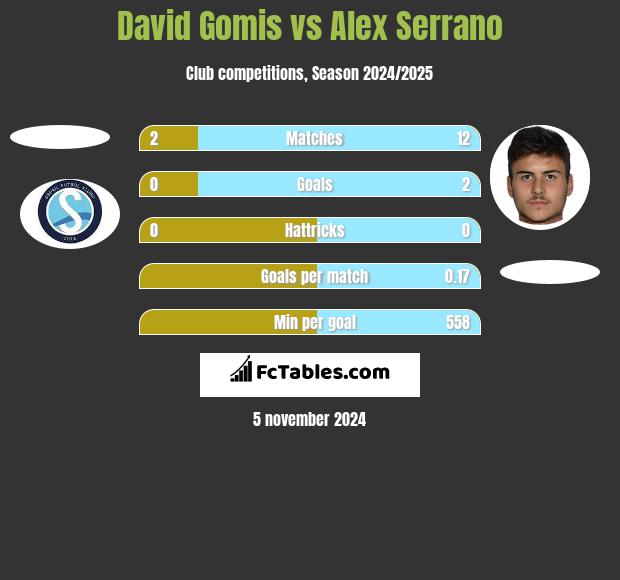 David Gomis vs Alex Serrano h2h player stats