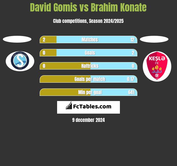 David Gomis vs Brahim Konate h2h player stats