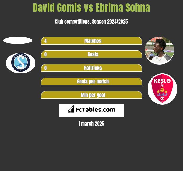 David Gomis vs Ebrima Sohna h2h player stats