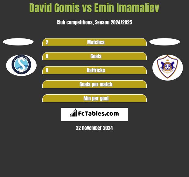 David Gomis vs Emin Imamaliev h2h player stats