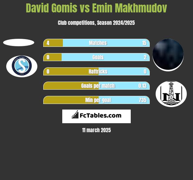 David Gomis vs Emin Makhmudov h2h player stats