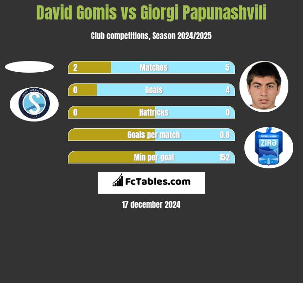 David Gomis vs Giorgi Papunaszwili h2h player stats