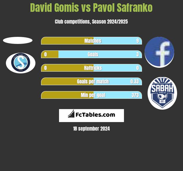 David Gomis vs Pavol Safranko h2h player stats