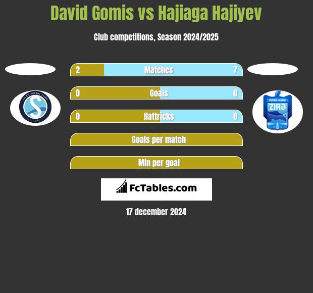 David Gomis vs Hajiaga Hajiyev h2h player stats