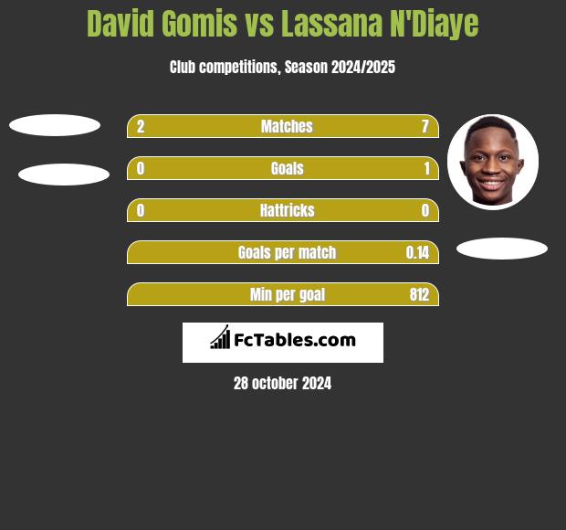 David Gomis vs Lassana N'Diaye h2h player stats