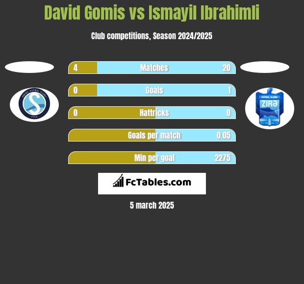 David Gomis vs Ismayil Ibrahimli h2h player stats