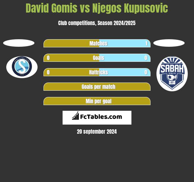 David Gomis vs Njegos Kupusovic h2h player stats