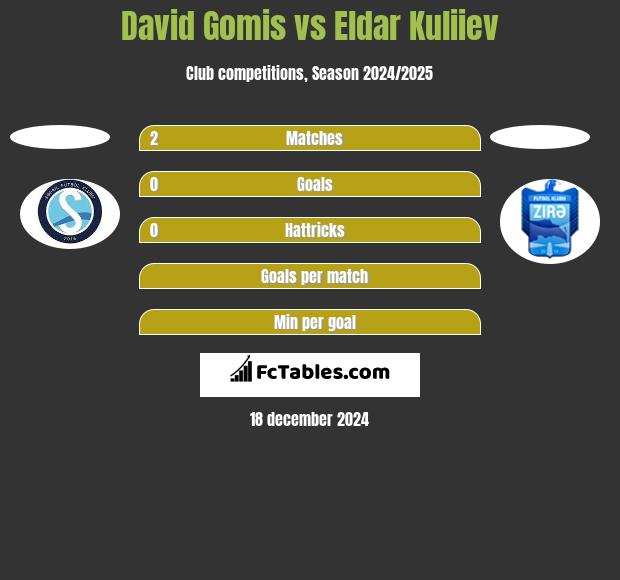 David Gomis vs Eldar Kuliiev h2h player stats