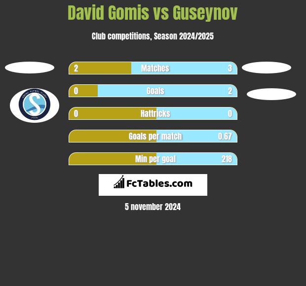 David Gomis vs Guseynov h2h player stats