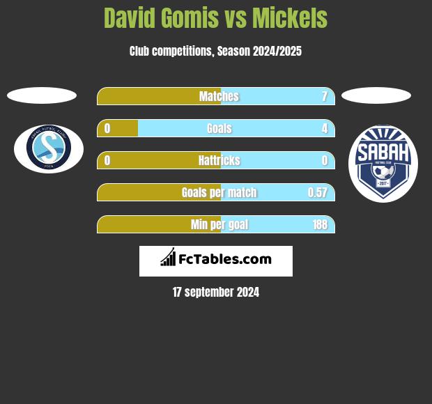 David Gomis vs Mickels h2h player stats