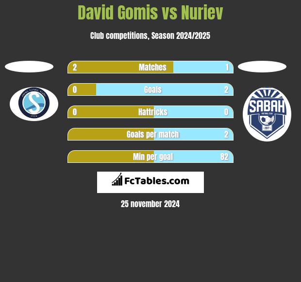 David Gomis vs Nuriev h2h player stats