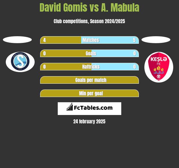 David Gomis vs A. Mabula h2h player stats