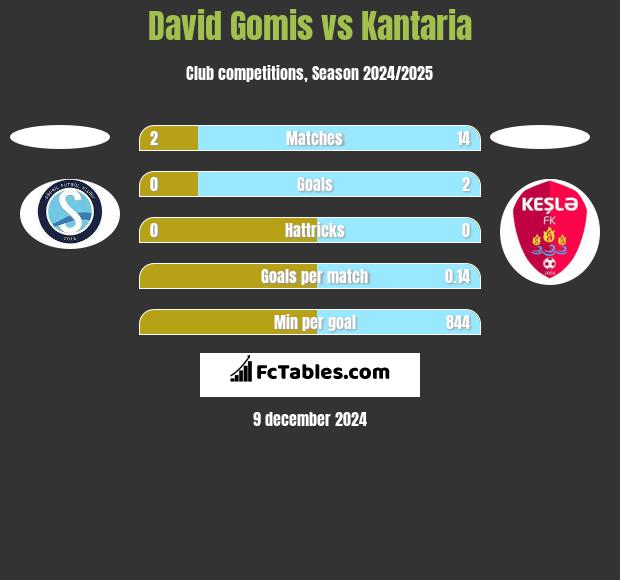 David Gomis vs Kantaria h2h player stats