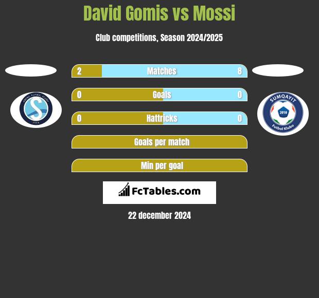 David Gomis vs Mossi h2h player stats