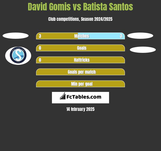 David Gomis vs Batista Santos h2h player stats