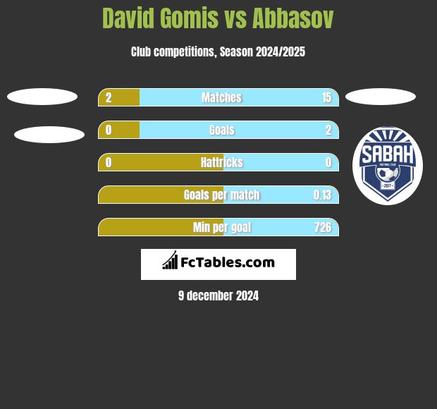 David Gomis vs Abbasov h2h player stats