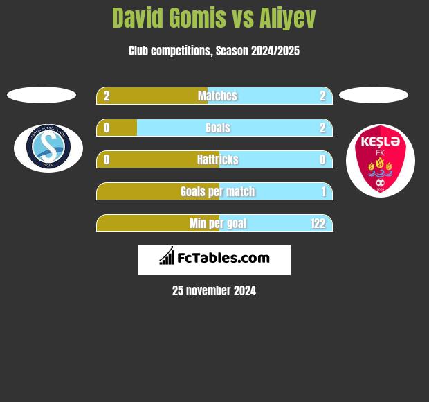 David Gomis vs Aliyev h2h player stats