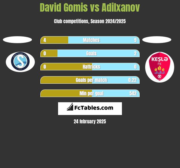 David Gomis vs Adilxanov h2h player stats