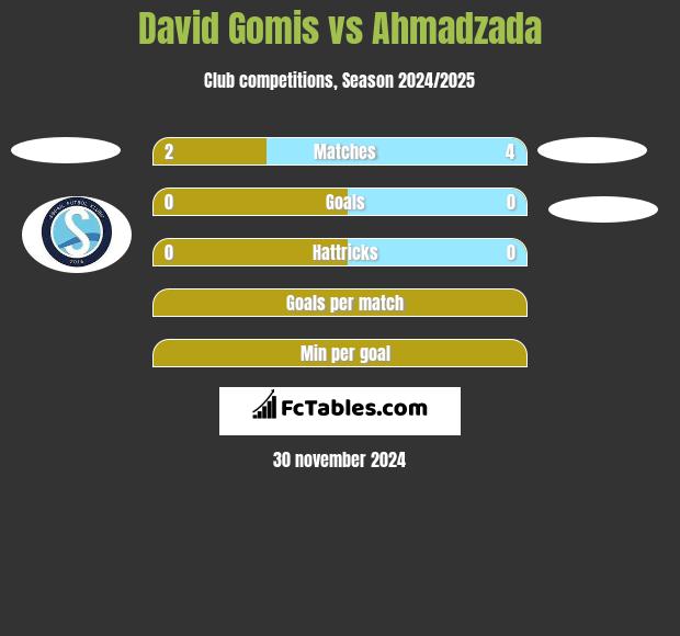 David Gomis vs Ahmadzada h2h player stats