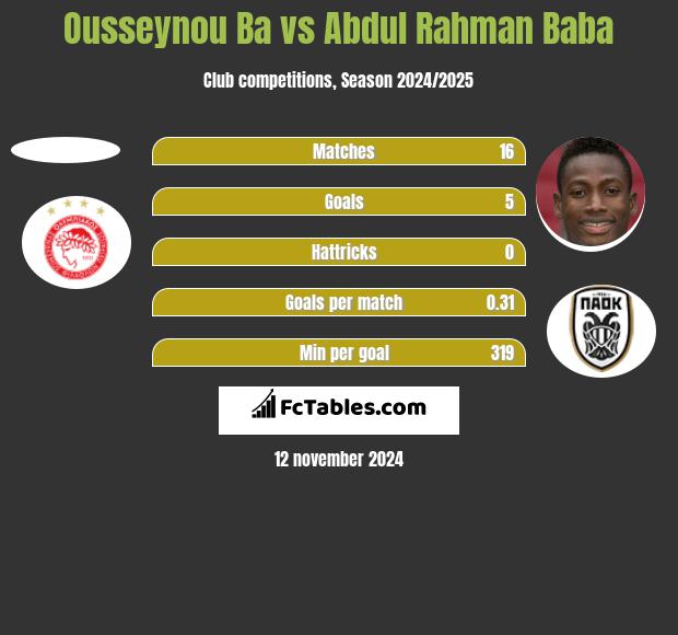 Ousseynou Ba vs Abdul Baba h2h player stats