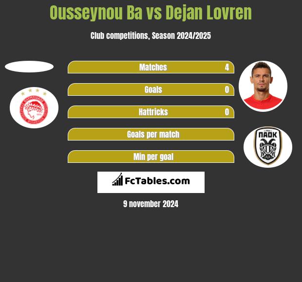 Ousseynou Ba vs Dejan Lovren h2h player stats