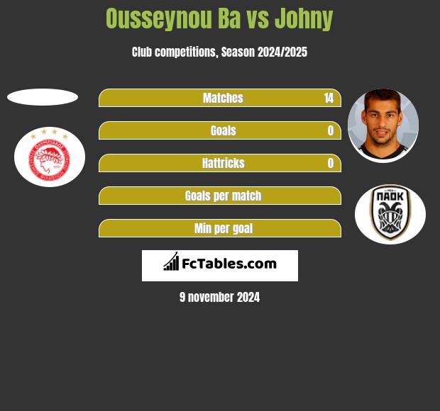 Ousseynou Ba vs Johny h2h player stats