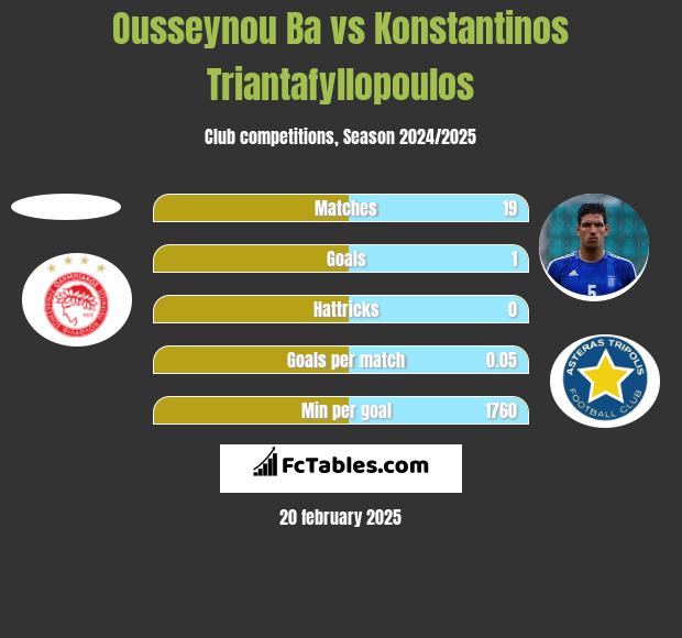 Ousseynou Ba vs Konstantinos Triantafyllopoulos h2h player stats